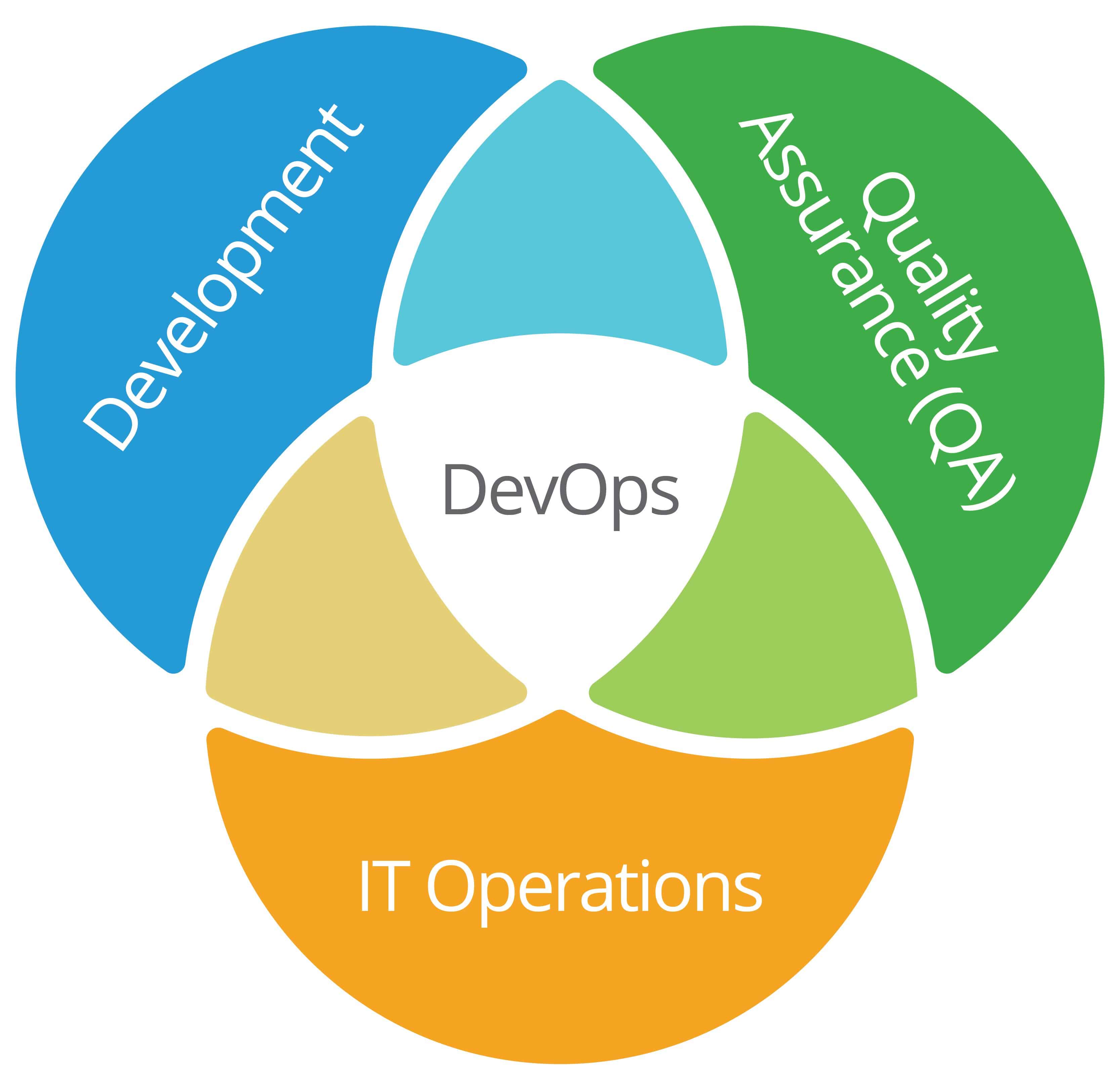 O que DevOps e como se faz?